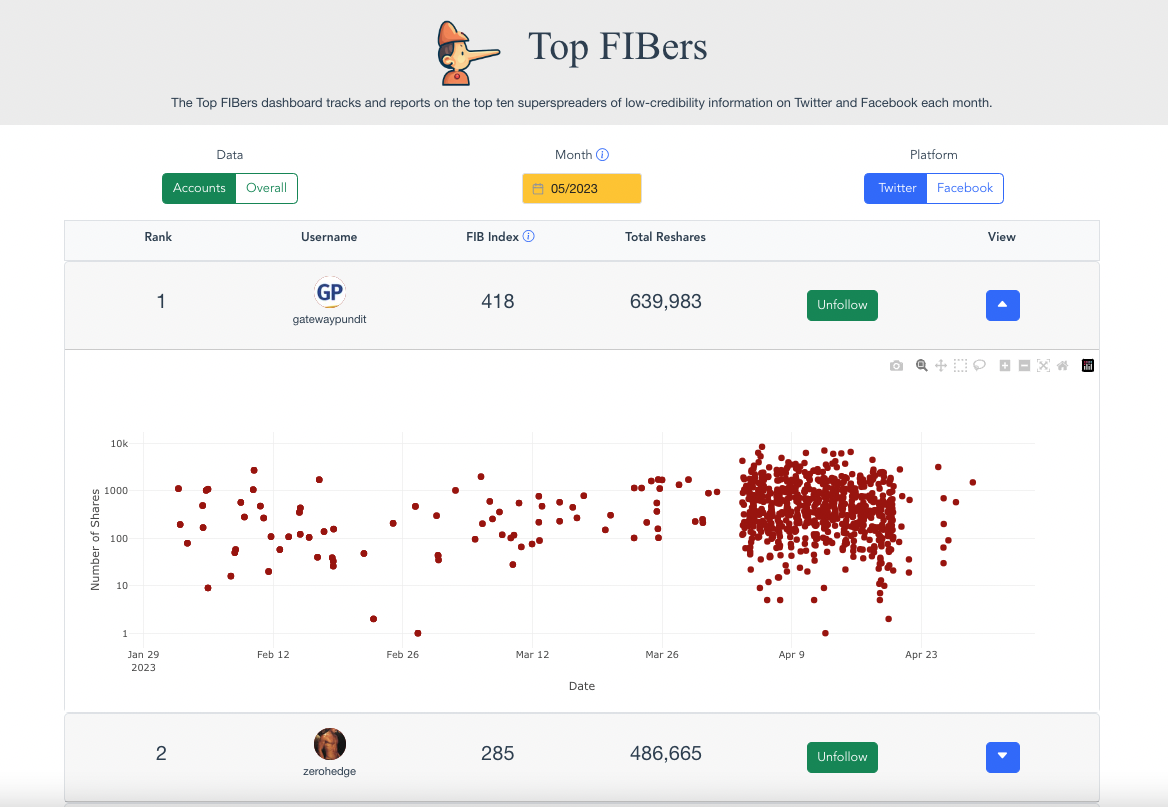 image for Top FIBers dashboard tracks superspreaders of low-credibility information online